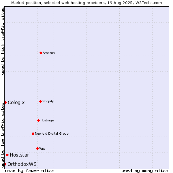 Market position of Hoststar vs. Cologix vs. OrthodoxWS