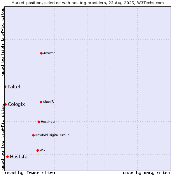 Market position of Hoststar vs. Cologix vs. Paltel