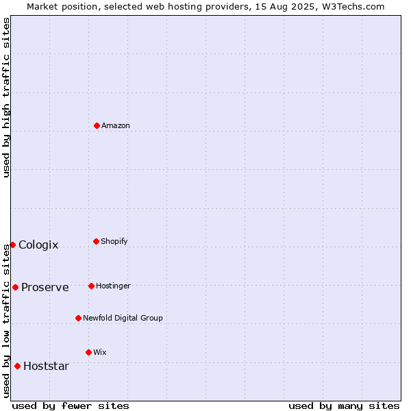 Market position of Hoststar vs. Proserve vs. Cologix