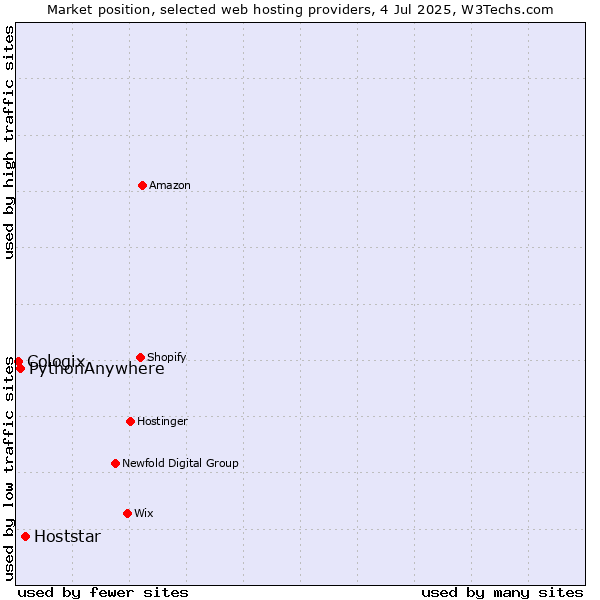 Market position of Hoststar vs. PythonAnywhere vs. Cologix