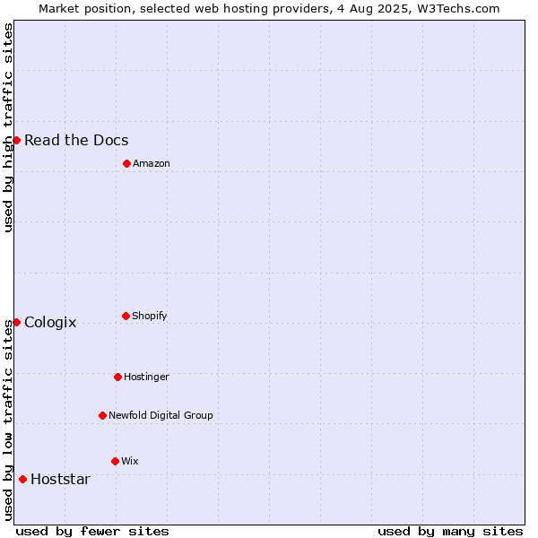 Market position of Hoststar vs. Read the Docs vs. Cologix