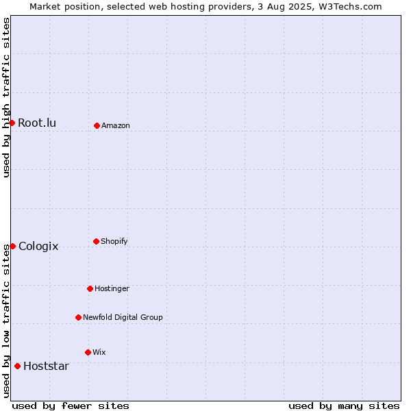 Market position of Hoststar vs. Cologix vs. Root.lu