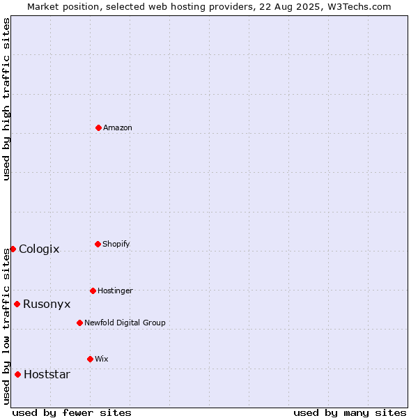 Market position of Hoststar vs. Rusonyx vs. Cologix