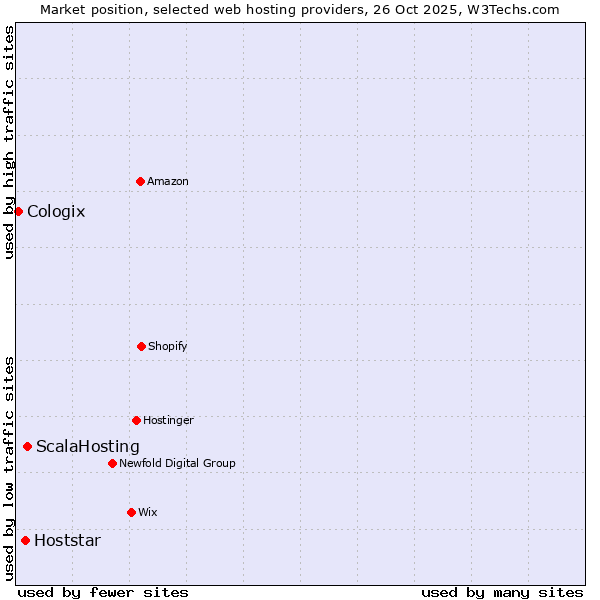 Market position of ScalaHosting vs. Hoststar vs. Cologix