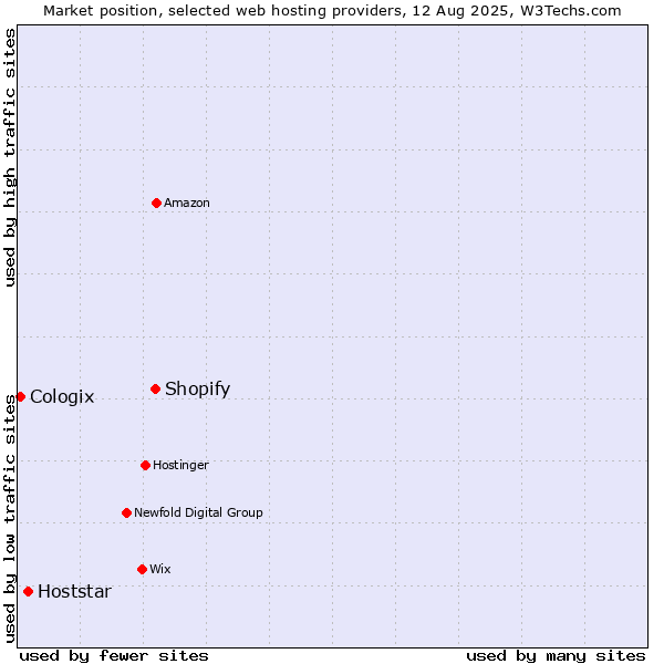 Market position of Shopify vs. Hoststar vs. Cologix