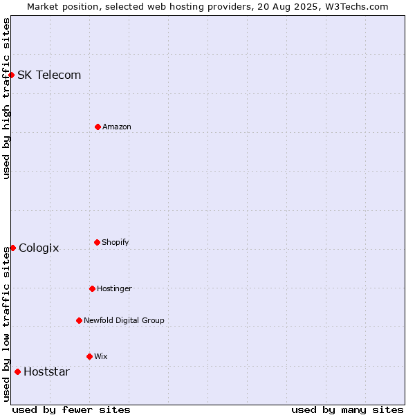 Market position of Hoststar vs. Cologix vs. SK Telecom
