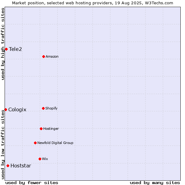 Market position of Hoststar vs. Tele2 vs. Cologix