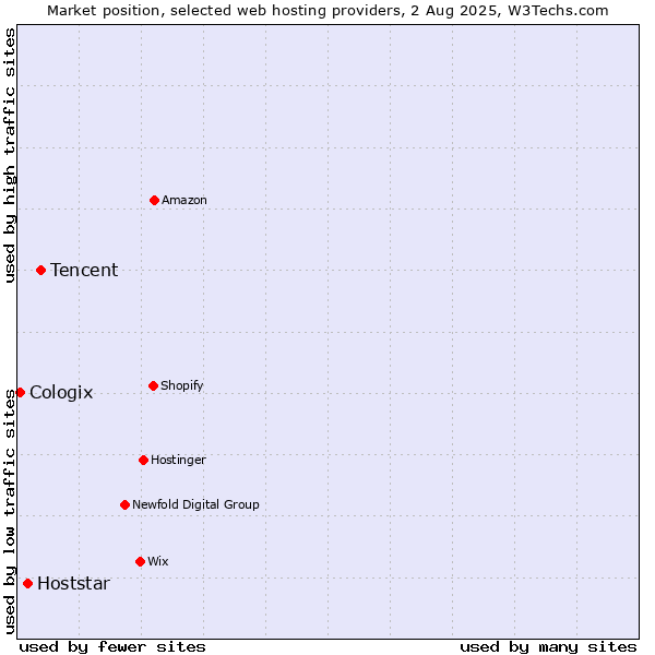 Market position of Tencent vs. Hoststar vs. Cologix