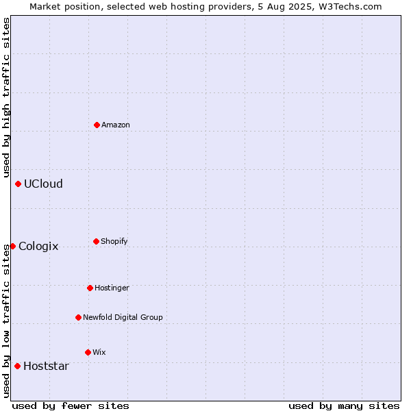 Market position of UCloud vs. Hoststar vs. Cologix