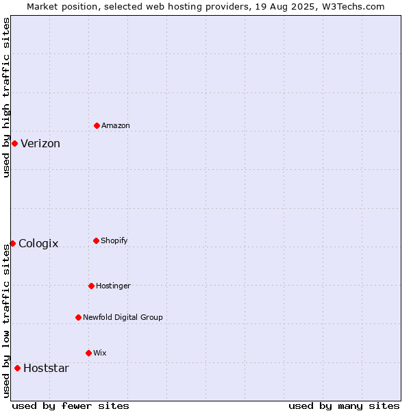 Market position of Hoststar vs. Verizon vs. Cologix