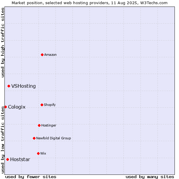 Market position of VSHosting vs. Hoststar vs. Cologix