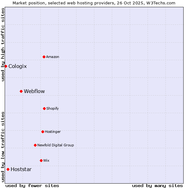 Market position of Webflow vs. Hoststar vs. Cologix