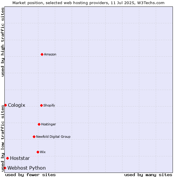 Market position of Hoststar vs. Cologix vs. Webhost Python