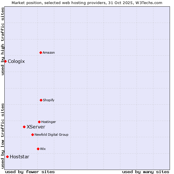 Market position of XServer vs. Hoststar vs. Cologix