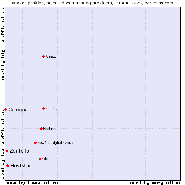 Market position of Hoststar vs. Zenfolio vs. Cologix