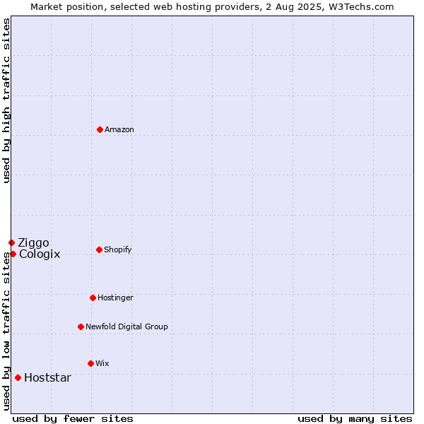 Market position of Hoststar vs. Cologix vs. Ziggo