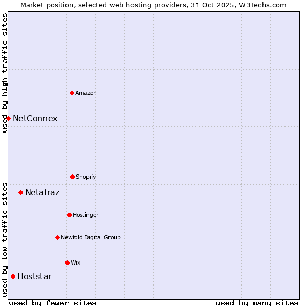 Market position of Netafraz vs. Hoststar vs. NetConnex