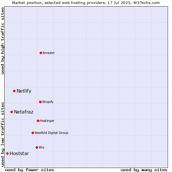 Market position of Netlify vs. Netafraz vs. Hoststar