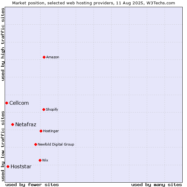 Market position of Netafraz vs. Hoststar vs. Cellcom