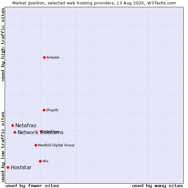 Market position of Network Solutions vs. Netafraz vs. Hoststar