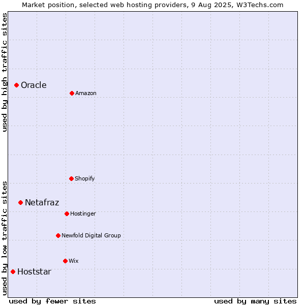 Market position of Netafraz vs. Oracle vs. Hoststar