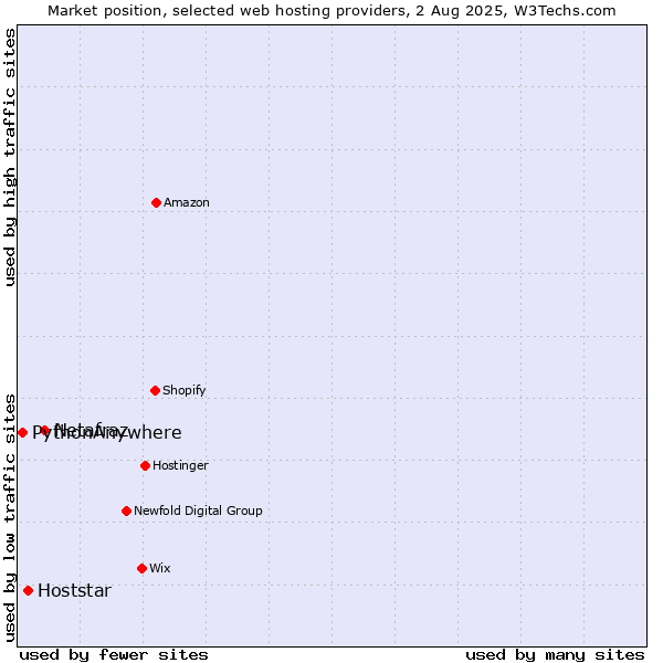 Market position of Netafraz vs. Hoststar vs. PythonAnywhere