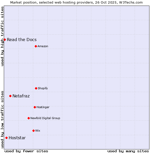 Market position of Netafraz vs. Hoststar vs. Read the Docs
