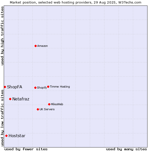 Market position of Netafraz vs. Hoststar vs. ShopFA
