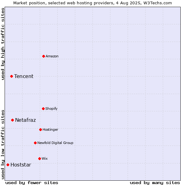 Market position of Netafraz vs. Tencent vs. Hoststar