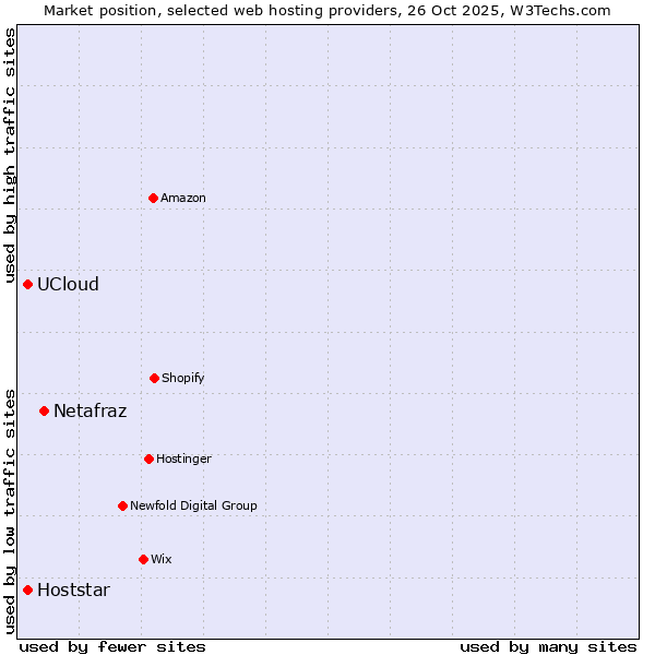 Market position of Netafraz vs. Hoststar vs. UCloud