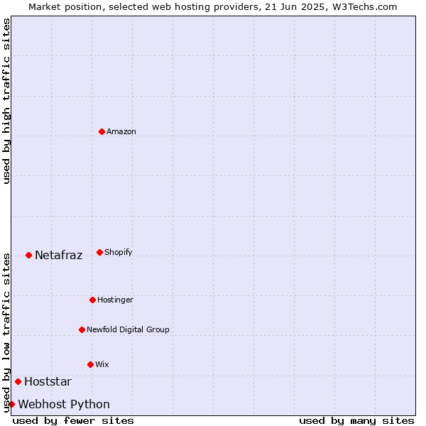 Market position of Netafraz vs. Hoststar vs. Webhost Python