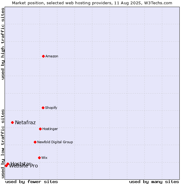 Market position of Netafraz vs. Hoststar vs. Website Pro