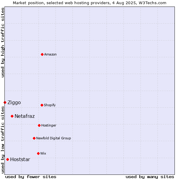 Market position of Netafraz vs. Hoststar vs. Ziggo