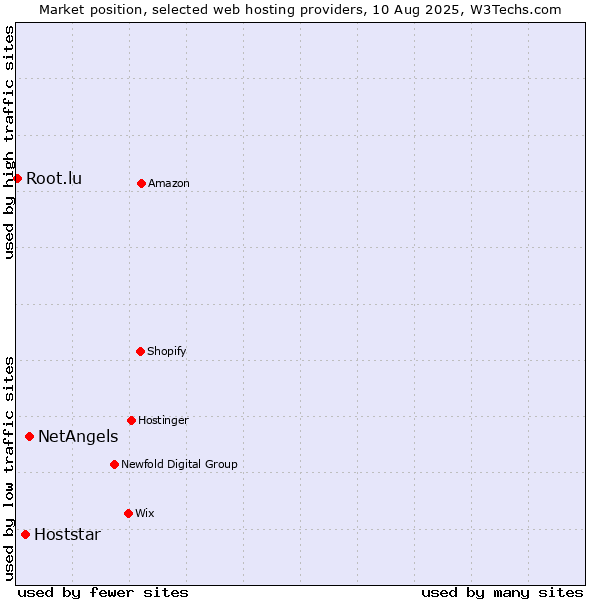 Market position of NetAngels vs. Hoststar vs. Root.lu