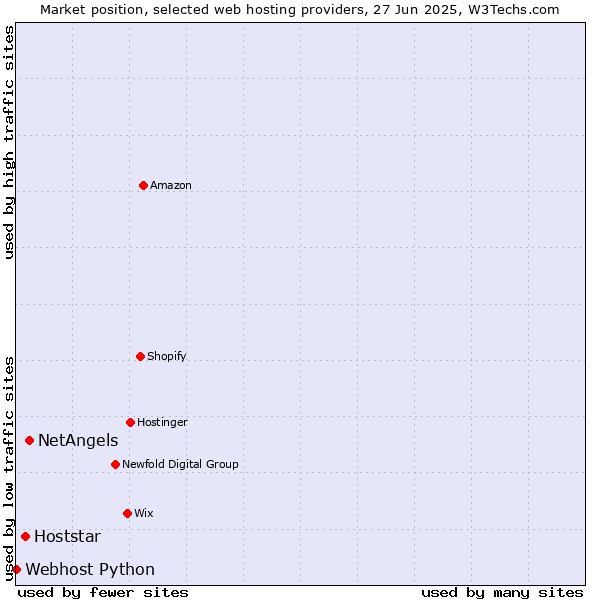 Market position of NetAngels vs. Hoststar vs. Webhost Python