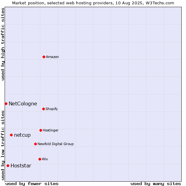Market position of netcup vs. Hoststar vs. NetCologne