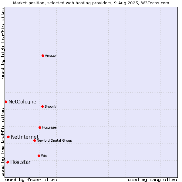 Market position of Netinternet vs. Hoststar vs. NetCologne