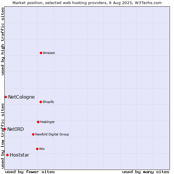 Market position of Hoststar vs. NetCologne vs. NetIRD