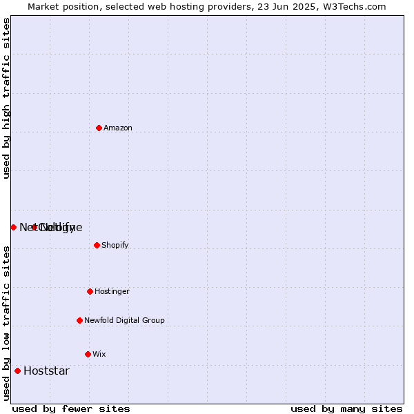 Market position of Netlify vs. Hoststar vs. NetCologne