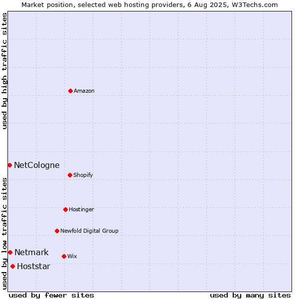 Market position of Hoststar vs. Netmark vs. NetCologne