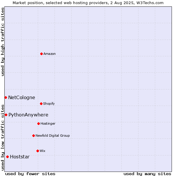 Market position of Hoststar vs. PythonAnywhere vs. NetCologne