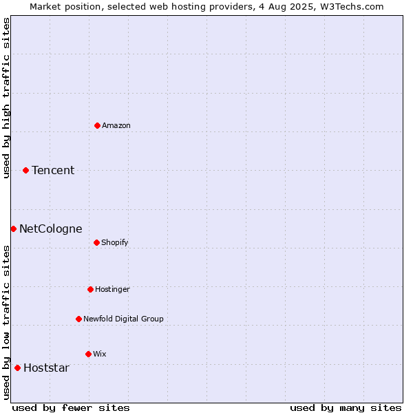 Market position of Tencent vs. Hoststar vs. NetCologne