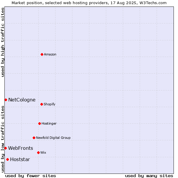 Market position of Hoststar vs. NetCologne vs. WebFronts