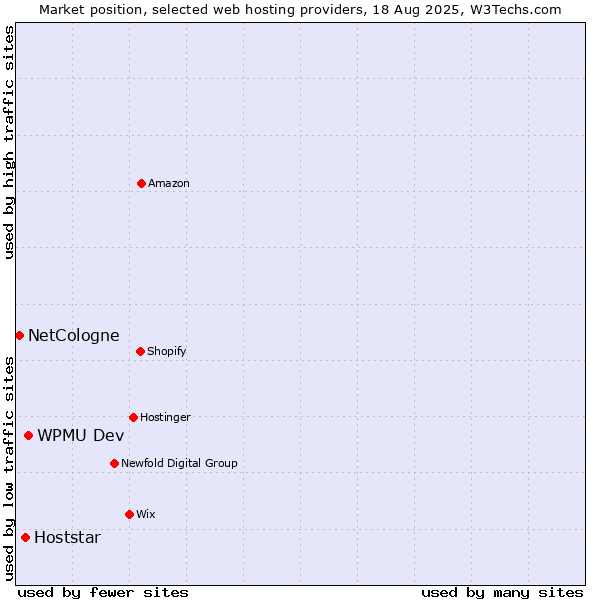 Market position of WPMU Dev vs. Hoststar vs. NetCologne