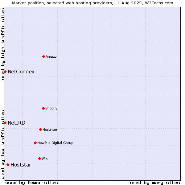 Market position of Hoststar vs. NetConnex vs. NetIRD