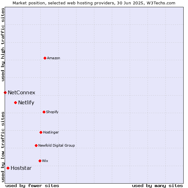 Market position of Netlify vs. Hoststar vs. NetConnex