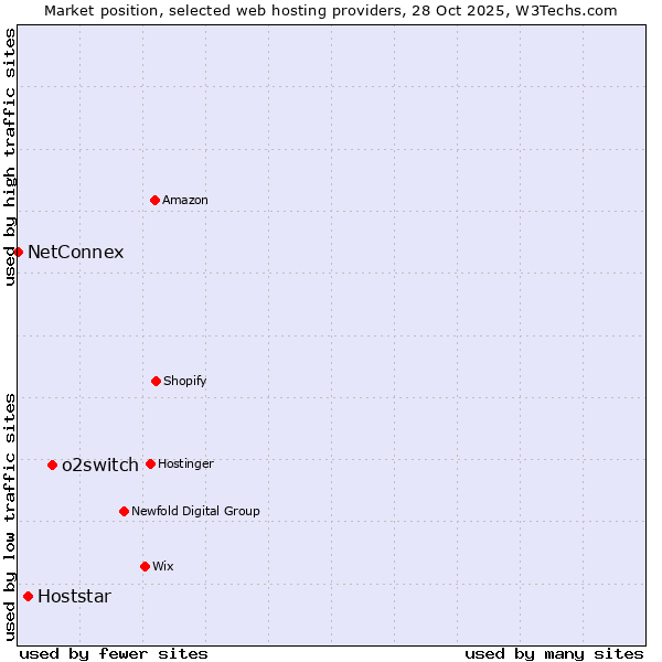 Market position of o2switch vs. Hoststar vs. NetConnex