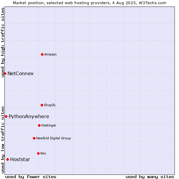 Market position of Hoststar vs. PythonAnywhere vs. NetConnex