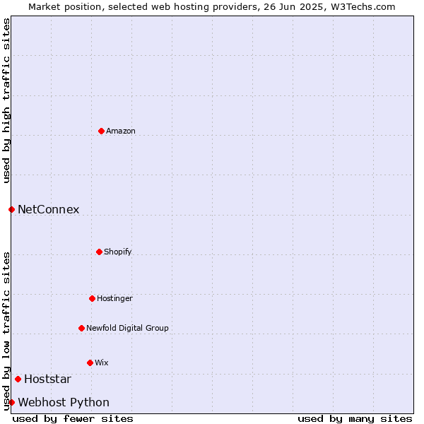 Market position of Hoststar vs. NetConnex vs. Webhost Python