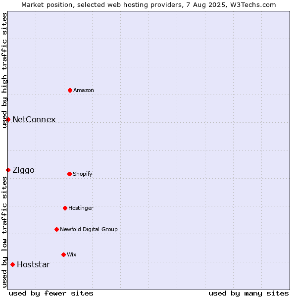 Market position of Hoststar vs. Ziggo vs. NetConnex